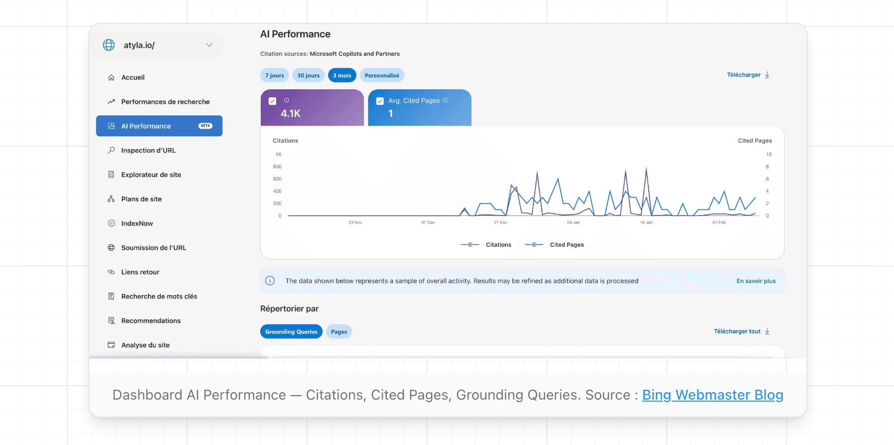 Dashboard AI Performance de Bing Webmaster Tools : Citations totales, Avg. Cited Pages, courbes temporelles et filtres Grounding Queries / Pages